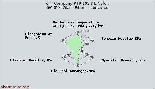 RTP Company RTP 205.3 L Nylon 6/6 (PA) Glass Fiber - Lubricated