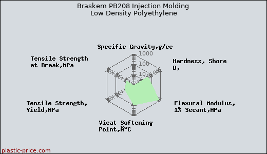 Braskem PB208 Injection Molding Low Density Polyethylene