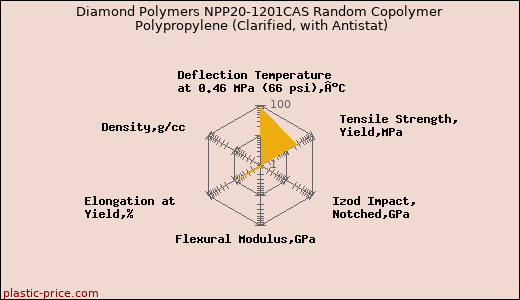 Diamond Polymers NPP20-1201CAS Random Copolymer Polypropylene (Clarified, with Antistat)