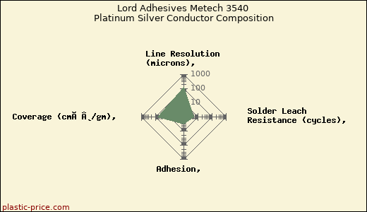 Lord Adhesives Metech 3540 Platinum Silver Conductor Composition