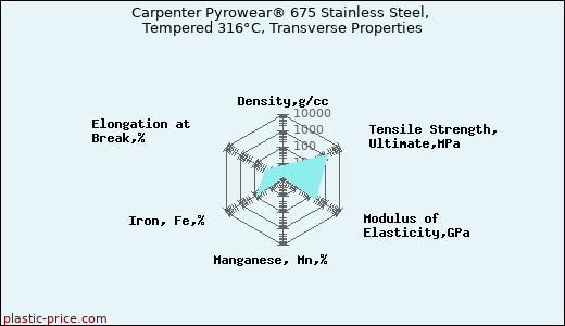 Carpenter Pyrowear® 675 Stainless Steel, Tempered 316°C, Transverse Properties
