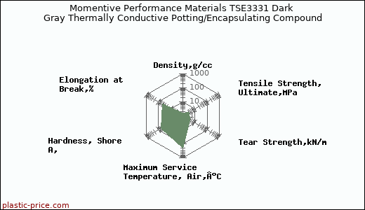 Momentive Performance Materials TSE3331 Dark Gray Thermally Conductive Potting/Encapsulating Compound