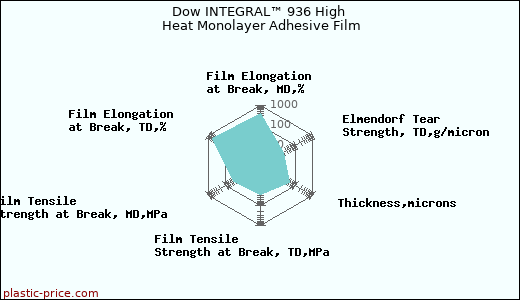 Dow INTEGRAL™ 936 High Heat Monolayer Adhesive Film