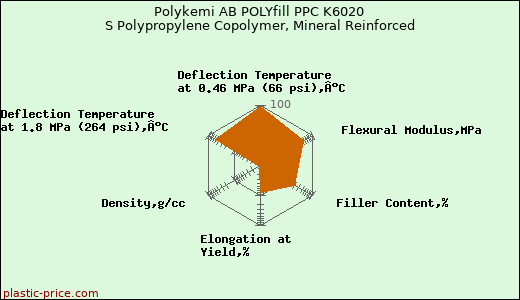 Polykemi AB POLYfill PPC K6020 S Polypropylene Copolymer, Mineral Reinforced