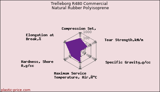 Trelleborg R480 Commercial Natural Rubber Polyisoprene