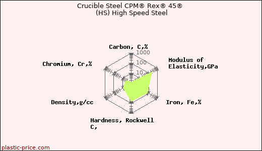 Crucible Steel CPM® Rex® 45® (HS) High Speed Steel