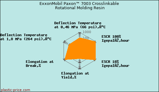 ExxonMobil Paxon™ 7003 Crosslinkable Rotational Molding Resin