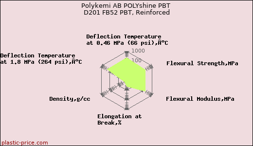 Polykemi AB POLYshine PBT D201 FB52 PBT, Reinforced