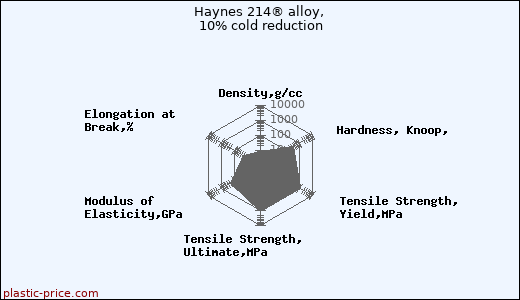 Haynes 214® alloy, 10% cold reduction