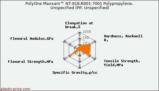 PolyOne Maxxam™ NT-818.B001-7001 Polypropylene, Unspecified (PP, Unspecified)
