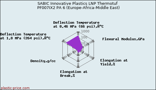 SABIC Innovative Plastics LNP Thermotuf PF007IX2 PA 6 (Europe-Africa-Middle East)