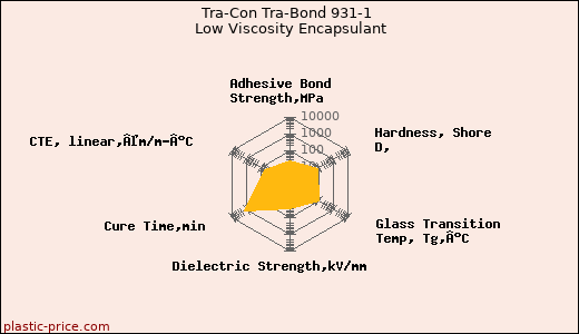 Tra-Con Tra-Bond 931-1 Low Viscosity Encapsulant