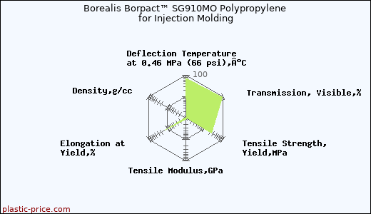 Borealis Borpact™ SG910MO Polypropylene for Injection Molding