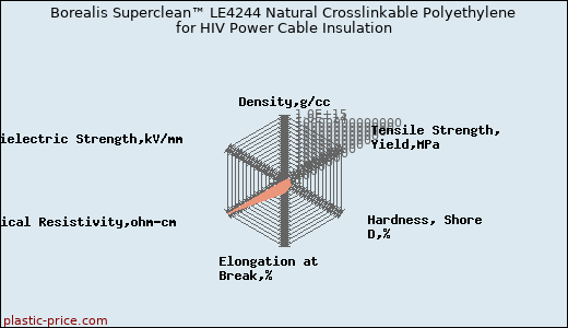 Borealis Superclean™ LE4244 Natural Crosslinkable Polyethylene for HIV Power Cable Insulation
