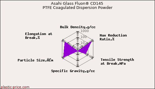 Asahi Glass Fluon® CD145 PTFE Coagulated Dispersion Powder