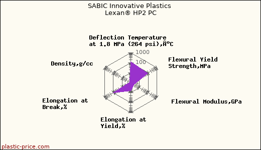 SABIC Innovative Plastics Lexan® HP2 PC