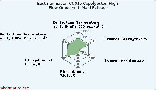 Eastman Eastar CN015 Copolyester, High Flow Grade with Mold Release