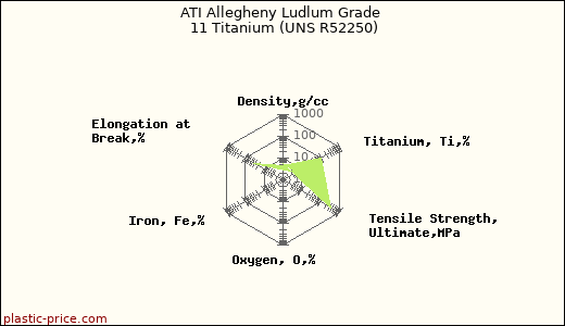 ATI Allegheny Ludlum Grade 11 Titanium (UNS R52250)