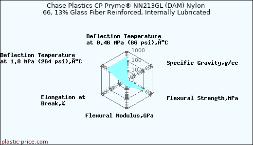 Chase Plastics CP Pryme® NN213GL (DAM) Nylon 66, 13% Glass Fiber Reinforced, Internally Lubricated