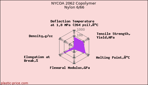 NYCOA 2062 Copolymer Nylon 6/66
