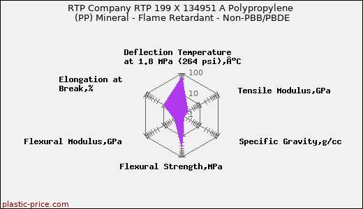 RTP Company RTP 199 X 134951 A Polypropylene (PP) Mineral - Flame Retardant - Non-PBB/PBDE