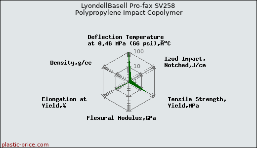 LyondellBasell Pro-fax SV258 Polypropylene Impact Copolymer