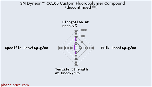 3M Dyneon™ CC105 Custom Fluoropolymer Compound               (discontinued **)