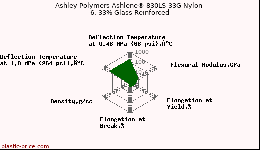 Ashley Polymers Ashlene® 830LS-33G Nylon 6, 33% Glass Reinforced