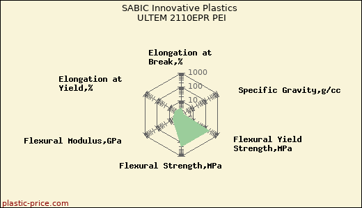 SABIC Innovative Plastics ULTEM 2110EPR PEI