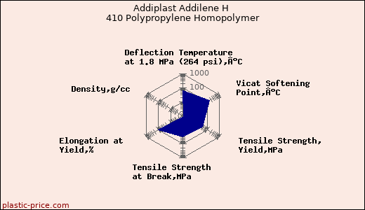 Addiplast Addilene H 410 Polypropylene Homopolymer