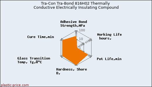 Tra-Con Tra-Bond 816H02 Thermally Conductive Electrically Insulating Compound