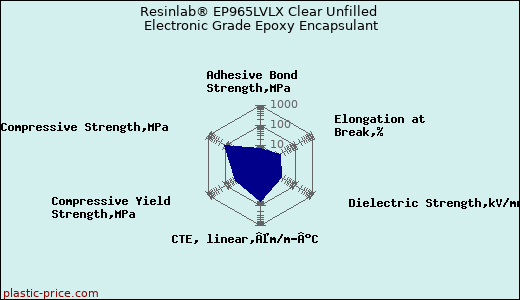 Resinlab® EP965LVLX Clear Unfilled Electronic Grade Epoxy Encapsulant