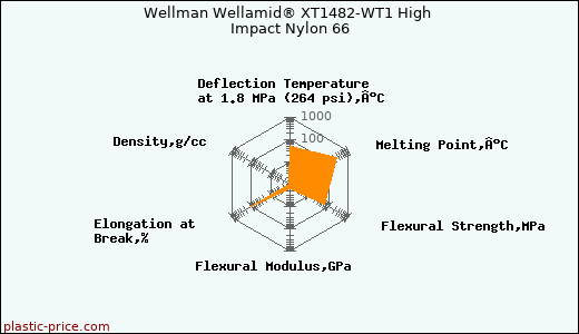 Wellman Wellamid® XT1482-WT1 High Impact Nylon 66