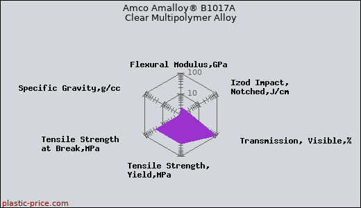 Amco Amalloy® B1017A Clear Multipolymer Alloy