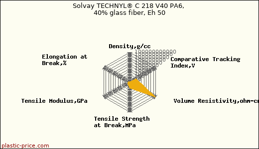 Solvay TECHNYL® C 218 V40 PA6, 40% glass fiber, Eh 50