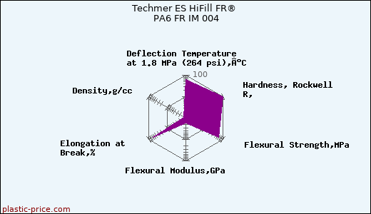 Techmer ES HiFill FR® PA6 FR IM 004
