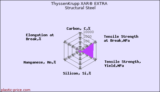 ThyssenKrupp XAR® EXTRA Structural Steel