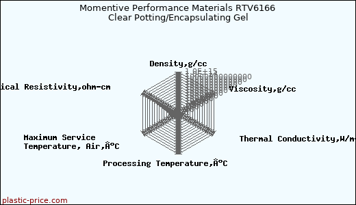 Momentive Performance Materials RTV6166 Clear Potting/Encapsulating Gel