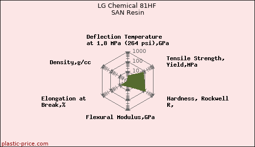 LG Chemical 81HF SAN Resin