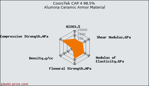 CoorsTek CAP 4 98.5% Alumina Ceramic Armor Material