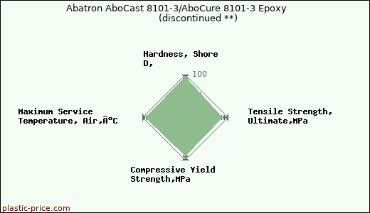 Abatron AboCast 8101-3/AboCure 8101-3 Epoxy               (discontinued **)