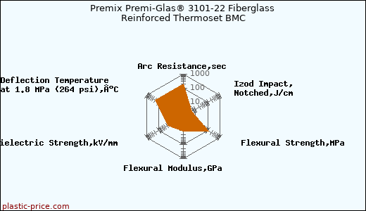 Premix Premi-Glas® 3101-22 Fiberglass Reinforced Thermoset BMC
