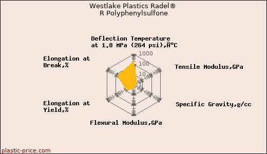 Westlake Plastics Radel® R Polyphenylsulfone