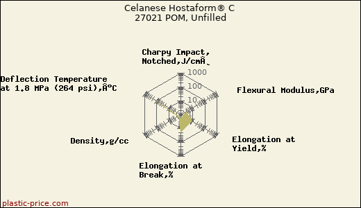 Celanese Hostaform® C 27021 POM, Unfilled