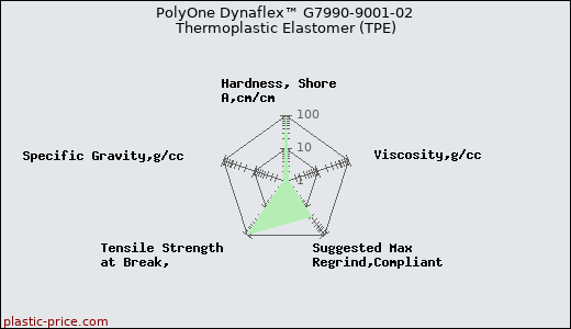 PolyOne Dynaflex™ G7990-9001-02 Thermoplastic Elastomer (TPE)