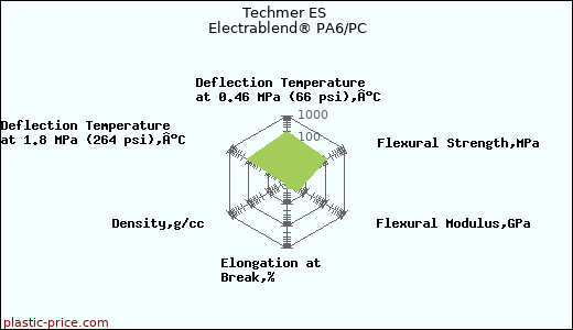 Techmer ES Electrablend® PA6/PC