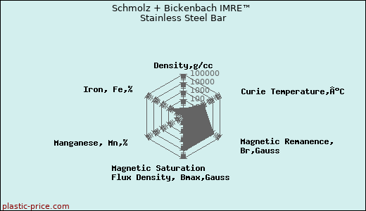 Schmolz + Bickenbach IMRE™ Stainless Steel Bar