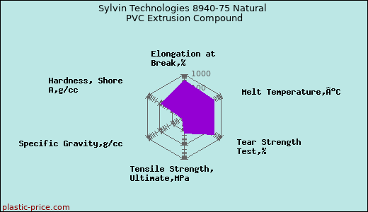 Sylvin Technologies 8940-75 Natural PVC Extrusion Compound