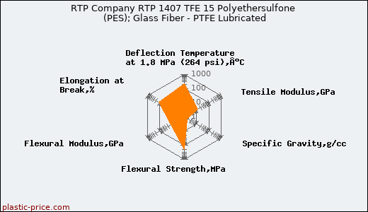 RTP Company RTP 1407 TFE 15 Polyethersulfone (PES); Glass Fiber - PTFE Lubricated