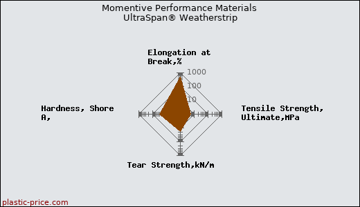 Momentive Performance Materials UltraSpan® Weatherstrip